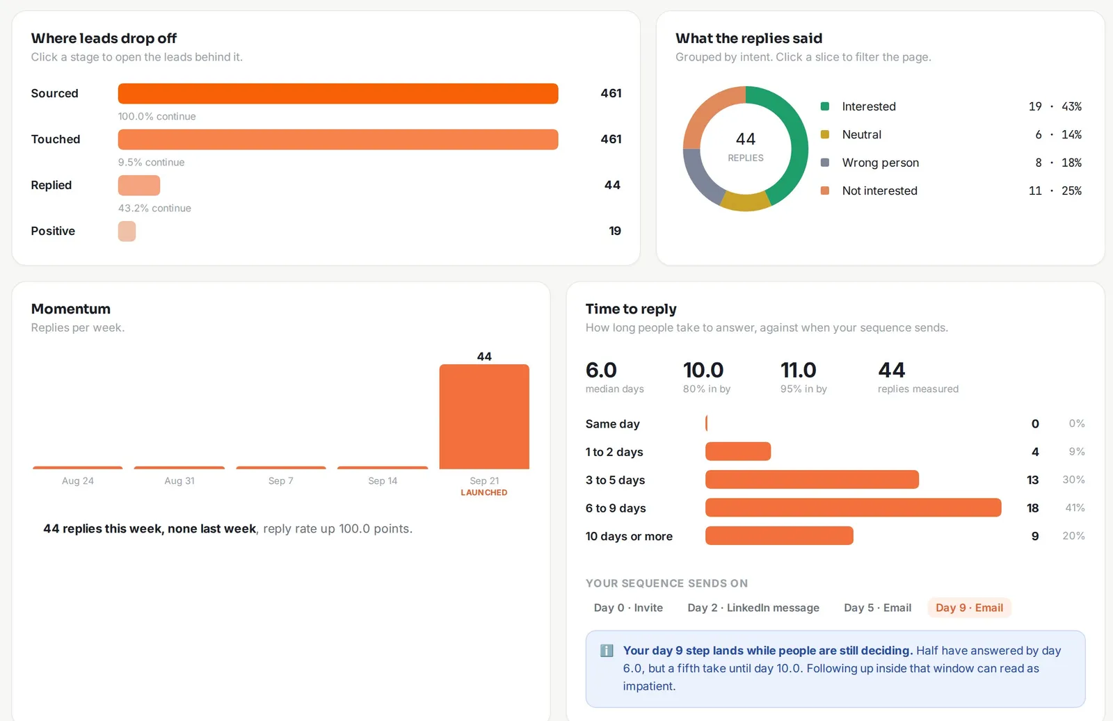 Analytics showing where leads drop off, what replies said, momentum and time to reply